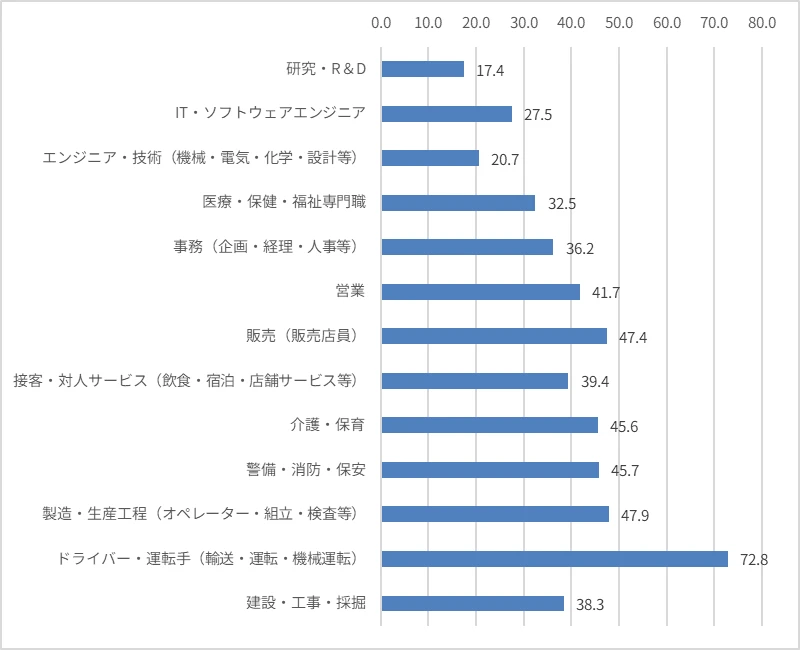 図表2:職種別 学歴の違いによって成果やパフォーマンスに差がないとする割合 (%)