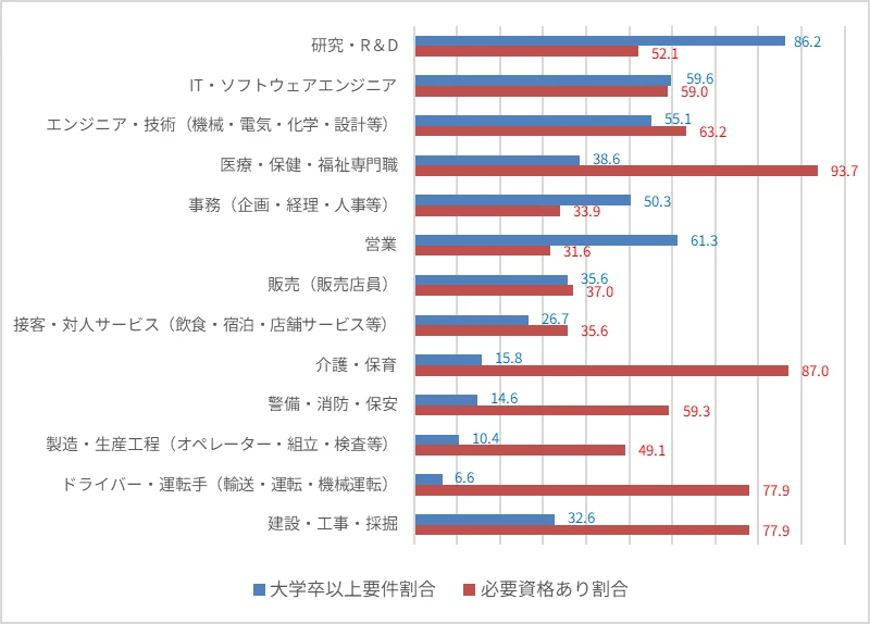 図表3:職種別 大学卒以上が要件の割合および必要資格がある割合(%)
