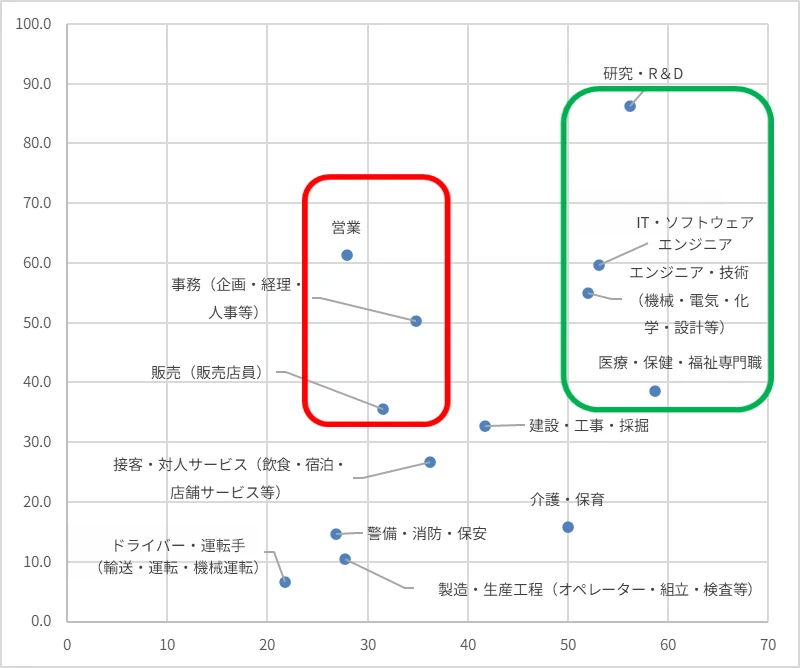 図表4:大学卒以上が要件の割合(縦軸)/学校で学んできたことが仕事に活かせていると感じる割合(横軸)