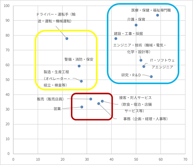 図表5:必要資格がある割合(縦軸)/学校で学んできたことが仕事に活かせていると感じる割合(横軸)
