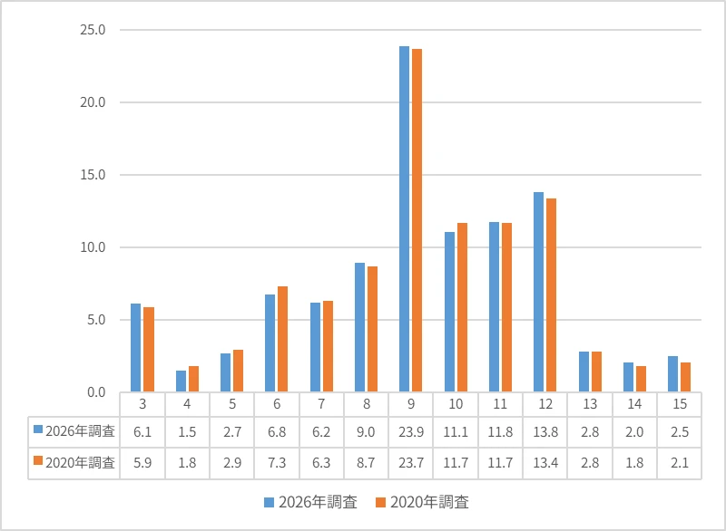 図表1 仕事へのエンゲージメント・スコアの出現率(2026年調査、2020年調査)(正規雇用者)(%)