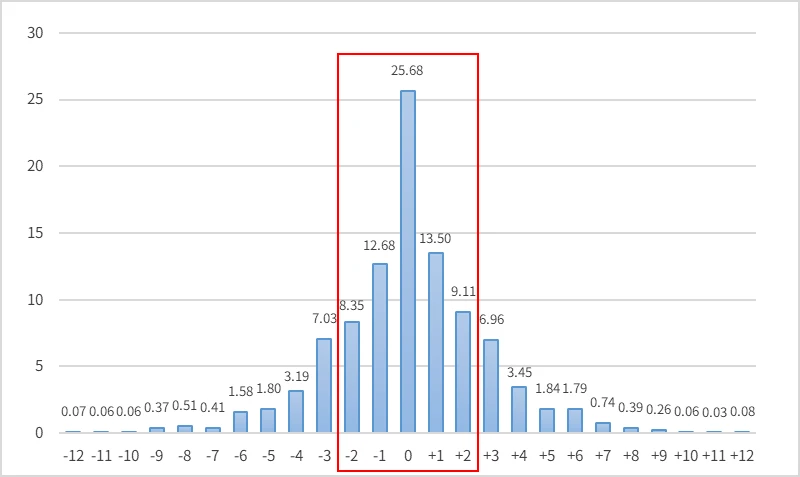 図表2 仕事へのエンゲージメント・スコアの変化量別出現率(2026年調査-2020年調査)(正規雇用者)(%)