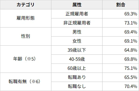 図表3 仕事へのエンゲージメント・スコアの変化がほとんどなかった(±2以内)割合