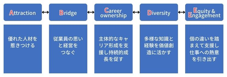 図表　人的資本経営を実践するための人材戦略の５つの次元　―ABCDEをつなげて体系的に取り組む