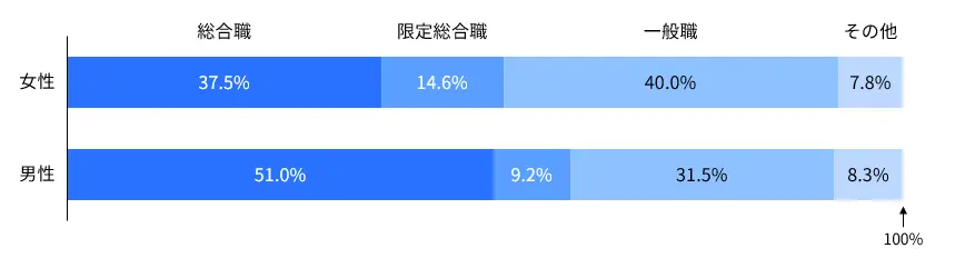 図表2 男女別職種別正社員・正職員割合