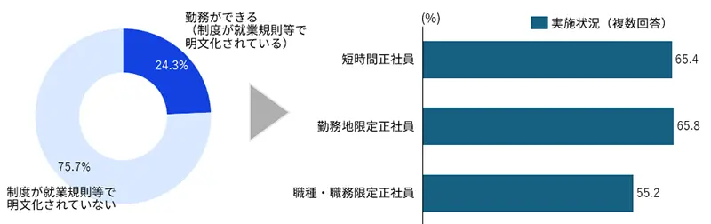 図表3 「多様な正社員」制度の規定の実施状況別事業所割合(2024年度)