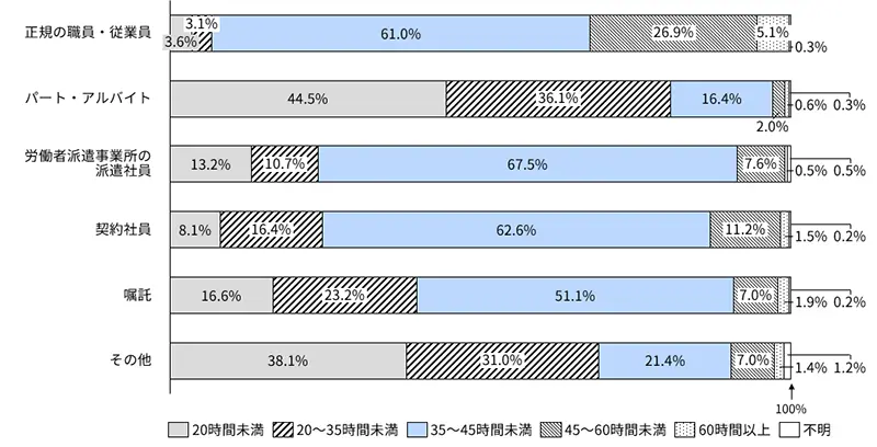 図表4 週の労働時間(雇用形態別)