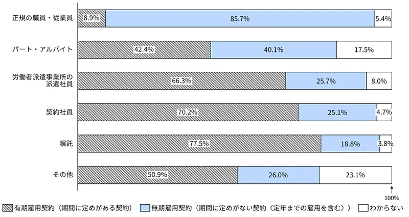 図表5 雇用契約期間の有無(雇用形態別)
