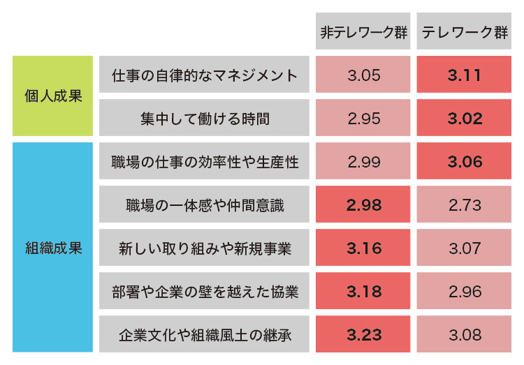 図表１　テレワークの有無による個人成果と組織成果の違い