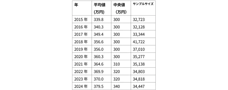 1年間の就労所得回答状況