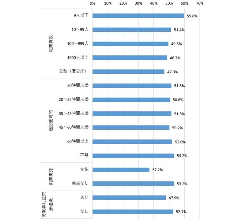 従業員数、労働時間、副業実施有無、労働組合等有無別の所得停滞率