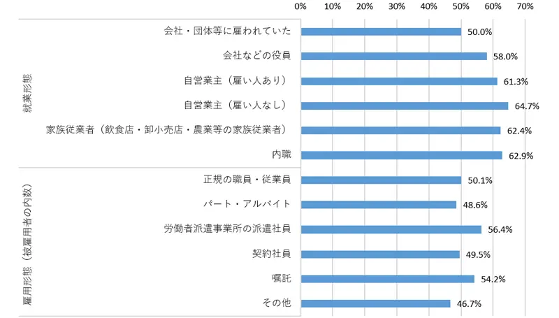 就業形態・雇用形態別の所得停滞率
