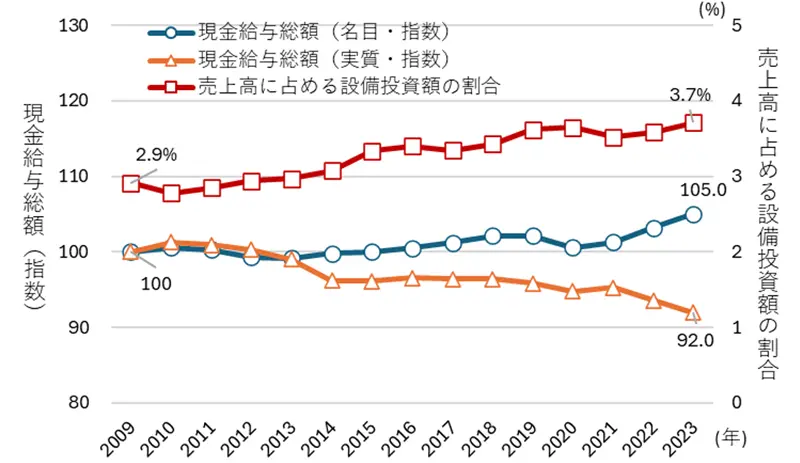 設備投資割合と現金給与総額の推移グラフ（2009〜2023年）