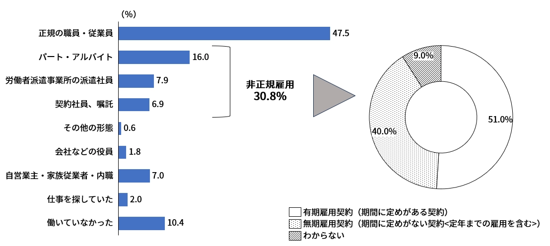 図表3　50代単身女性の就業形態と非正規雇用の雇用契約期間の有無