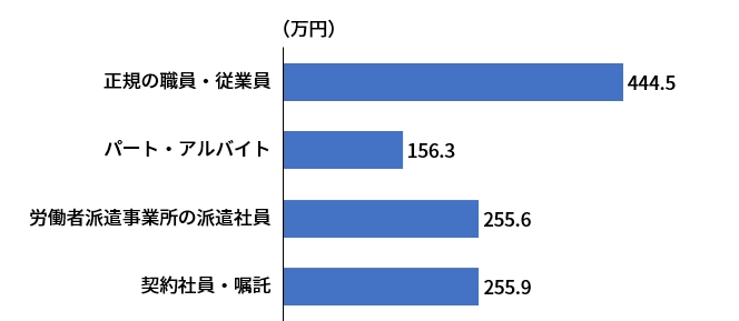 図表4　50代単身女性の平均年収（雇用形態別）