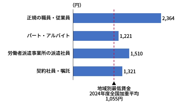 図表5　50代単身女性の平均時給（雇用形態別）
