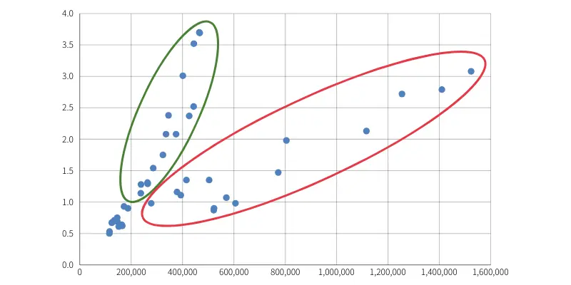 高校卒の求人数（横軸、人）と求人倍率（縦軸、倍）