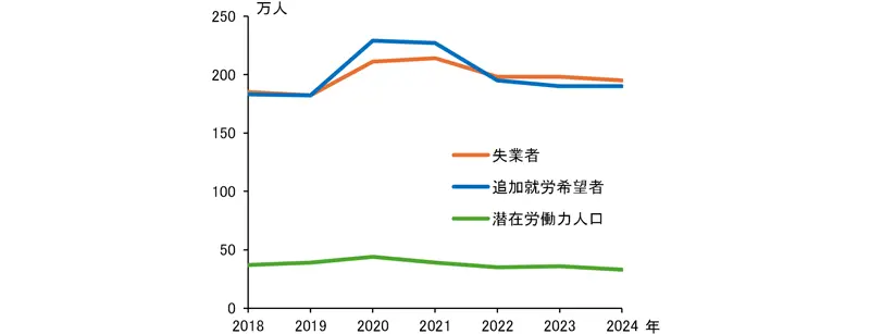 潜在的な追加就労希望者