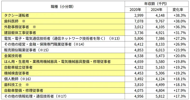 図表2　年収額変化率が高い上位15職種（小分類）（一般労働者）
