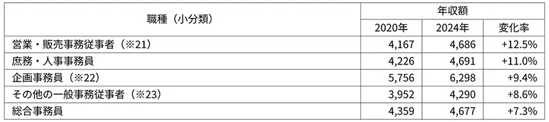 図表3　事務職系職種の年収額変化率（小分類）（一般労働者）
