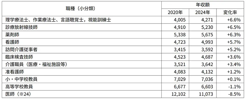 図表４　医療・介護・学校教員等職種の年収額変化率（小分類）（一般労働者）