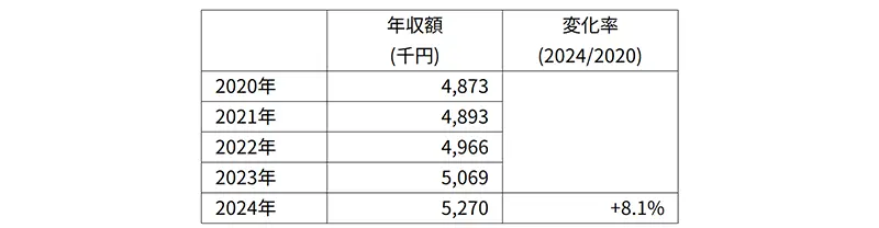 図表1　年収額（概算）の推移（一般労働者）