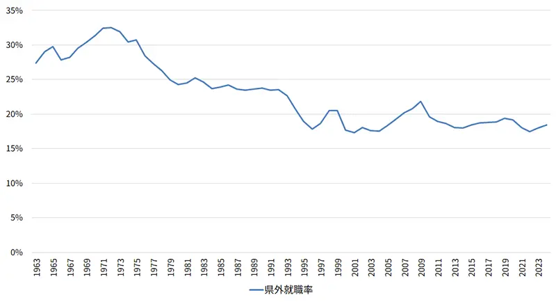 高校卒就職者の県外就職率推移（計）（1963年～2024年卒）