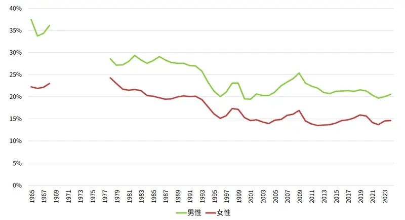 高校卒就職者の県外就職率推移（性別）（1965年～2024年卒）