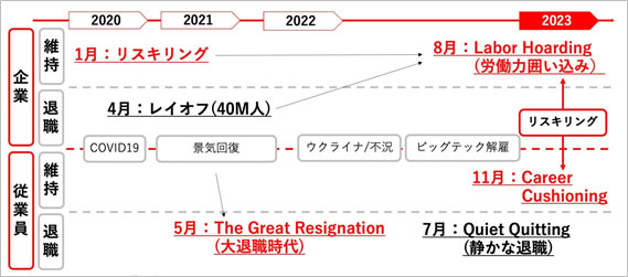 図表１　米国の労働市場をめぐるキーワード