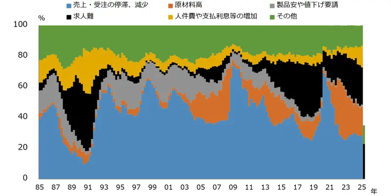 退職後に希望する行動を示すグラフ
