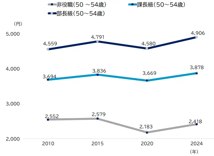 図表２　役職別・50～54歳の時間当たり賃金比較