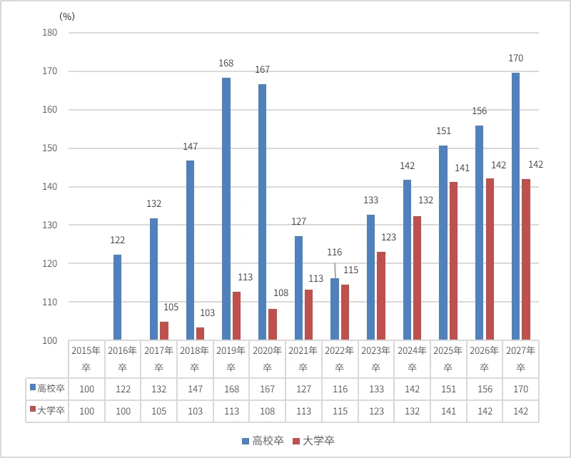 図表5　1000人以上企業の新卒求人数の推移（学歴別）（2015年卒＝100）