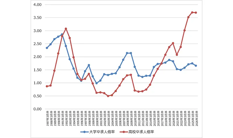 図表1　新卒求人倍率の推移（大学卒/高校卒）