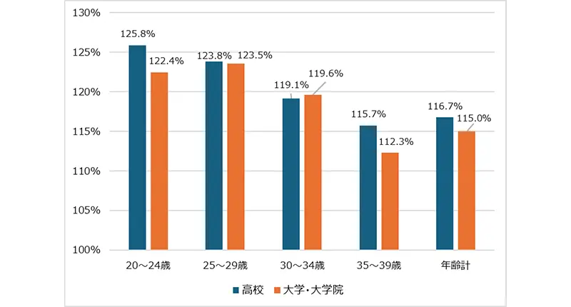 図表３　学歴別・年齢階級別の年収上昇率（2010年に対する2025年の水準）