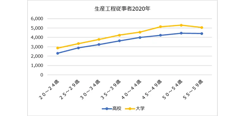 図表4　2020年生産工程従事者の賃金水準（年齢別・学歴別）