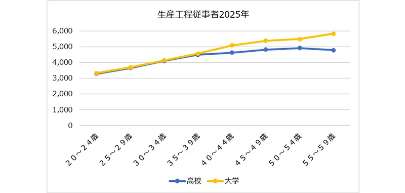 図表4　2025年生産工程従事者の賃金水準（年齢別・学歴別）