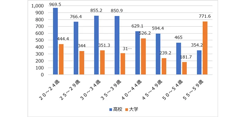 図表5　生産工程従事者の学歴別年収の増加幅（2020年&rarr;2025年）（千円）