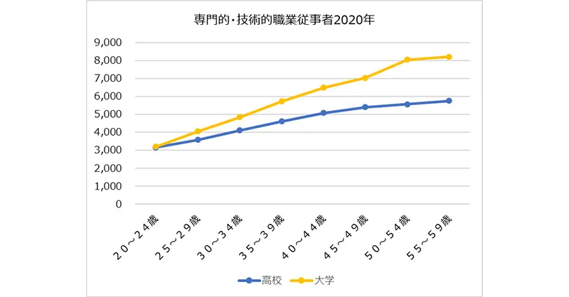 図表６ー１　専門的・技術的職業従事者の賃金水準（年齢別・学歴別）