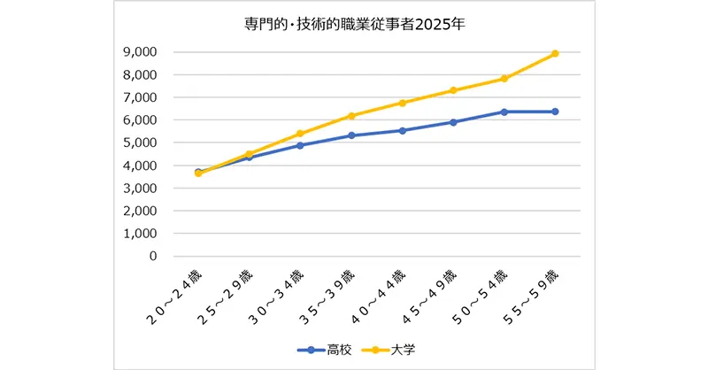 図表６ー２　専門的・技術的職業従事者の賃金水準（年齢別・学歴別）