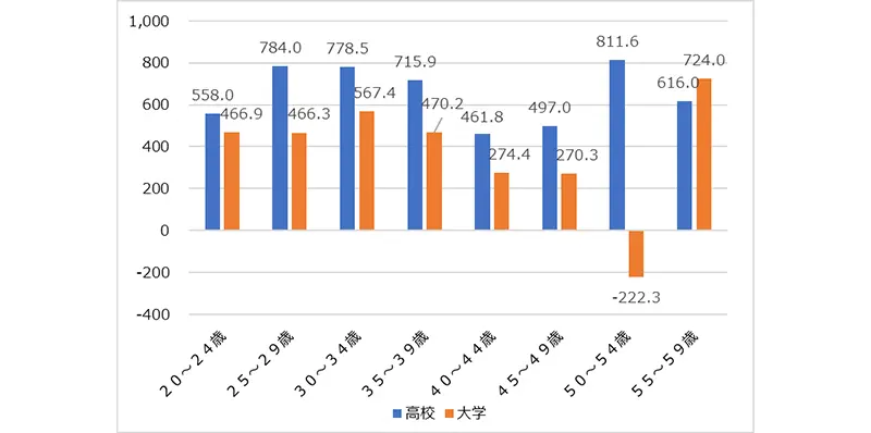 図表7　専門的・技術的職業従事者の学歴別年収の増減幅（2020年&rarr;2025年）（千円）