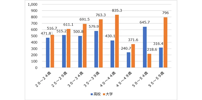 図表8　事務従事者の学歴別年収の増加幅（2020年&rarr;2025年）