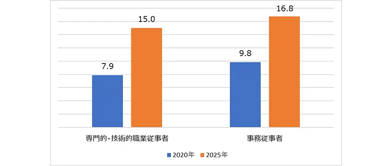 図表９　大学卒者の職種別、大学進学投資回収年数（指数）