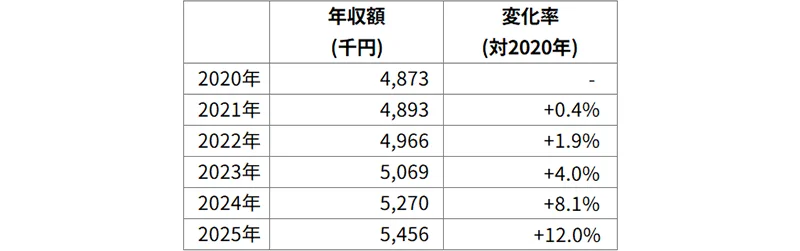 図表1　年収額（概算）の推移（一般労働者）