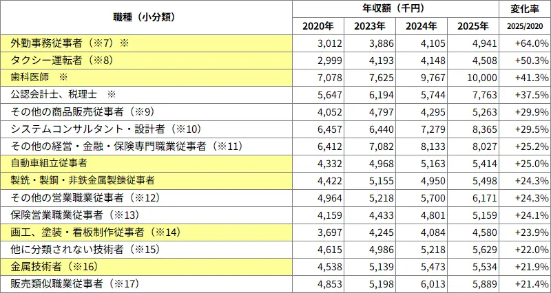 図表2　年収額変化率が高い上位15職種（小分類）（一般労働者）（2020年&rarr;2025年）