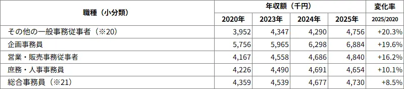 図表3　事務職系職種の年収額変化率（小分類）（一般労働者）