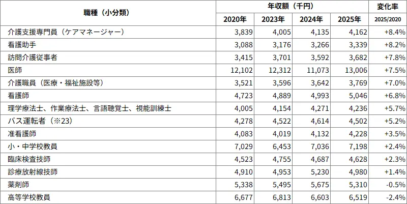 図表4　医療・介護・学校教員等公定価格賃金職種の年収額変化率（小分類）（一般労働者）