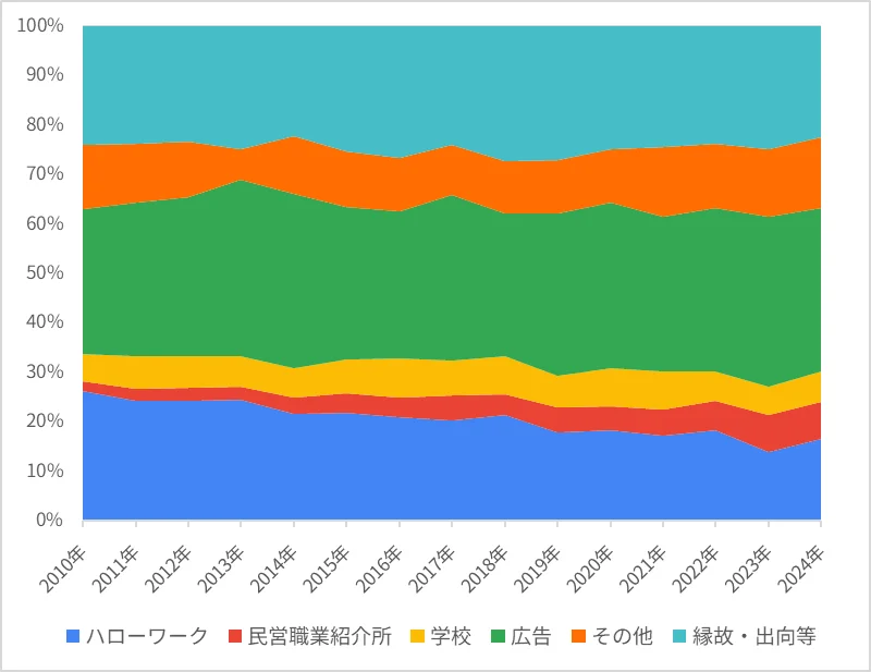 図表1 入職経路別入職者数の推移