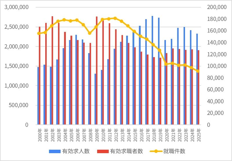 図表2 ハローワークにおける有効求人数、有効求職者数、就職件数の推移