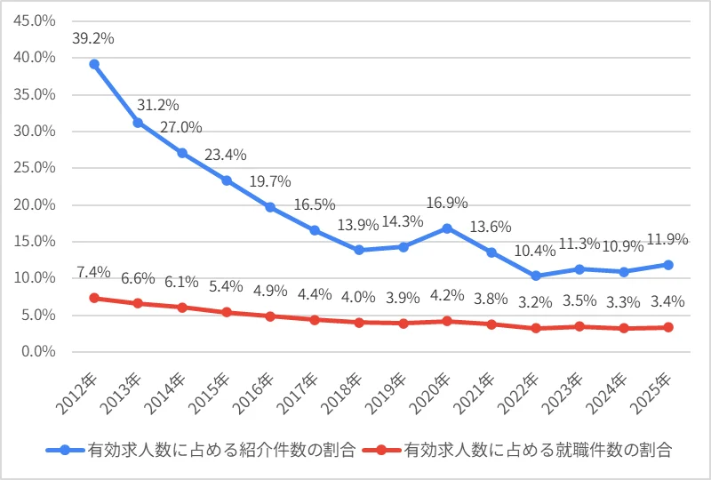 図表3　有効求人数に占める紹介件数の割合（紹介率）及び有効求人数に占める就職件数の割合