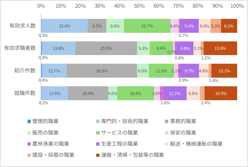 図表4　2025年の有効求人数、有効求職者数、紹介件数、就職件数のシェア 
